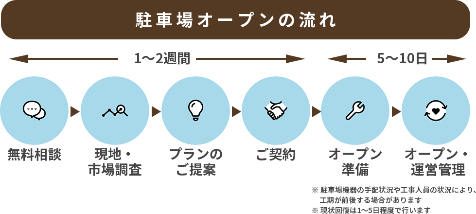 駐車場オープンの流れ