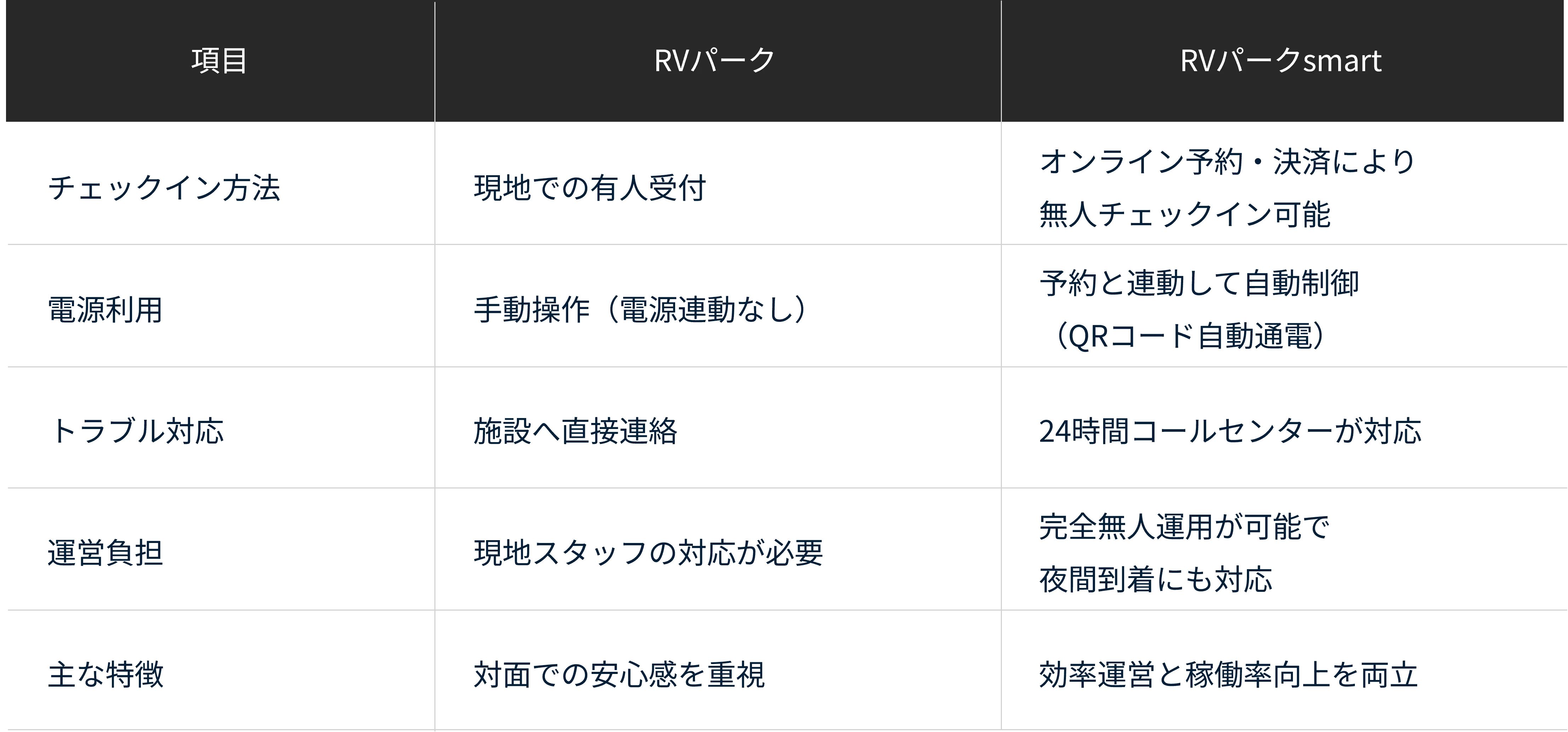 RVパークとRVパークsmartの違い