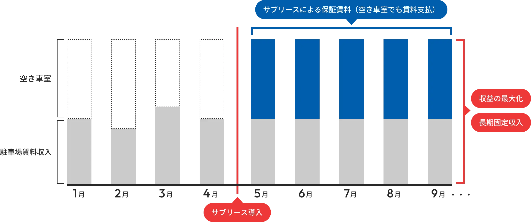 オーナー様の駐車場賃料収入例
